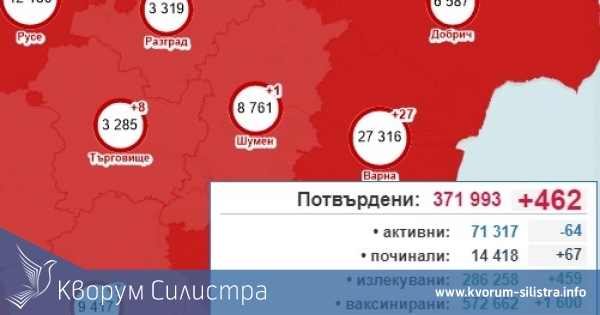 Едноцифрена бройка на заразените в Силистренско за денонощие, при 462 за страната