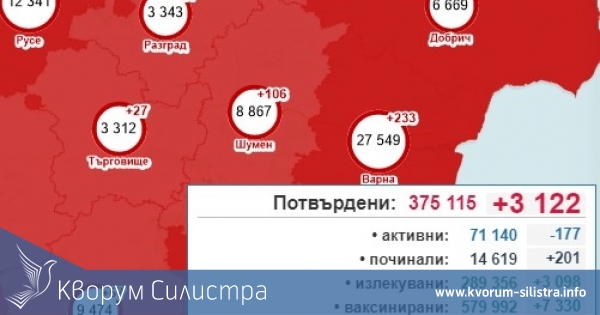 Бройката на заразените в Силистренско скочи почти 7 пъти, при 3 122 за страната