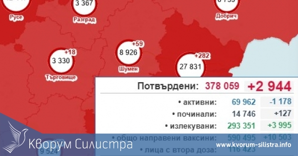 Двоен спад на заразените след пика в понеделник в Силистренско, при 2 944 за страната