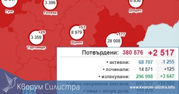 Броят на заразените с COVID-19 в Силистренско отново тръгнаха нагоре, при 2 517 за страната