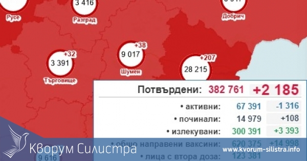 Броят на новозаразените с COVID-19 в Силистренско най-нисък за Североизтока