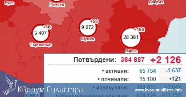 Минимален ръст на заразените с COVID-19 в Силистренско, при 2 126 за страната