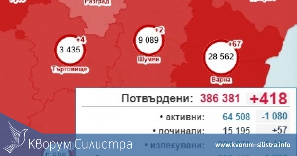 Абсолютен минимум на заразените с COVID-19 в Силистренско, при 418 за страната