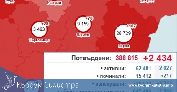 Над 15-кратен скок на заразените с COVID-19 в Силистренско след почивния ден