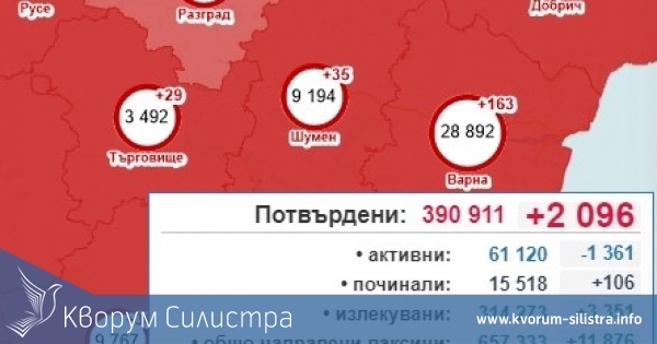Повече от 1/3 спад на новозаразените в Силистренско, при 2 096 за страната