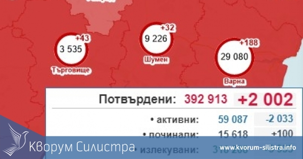 Минимален спад на новозаразените в Силистренско, при 2 002 за страната