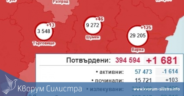 Ново почти двойно намаление на заразените в Силистренско, при 1 681 за страната