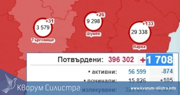 Почти двойно увеличение на заразените в Силистренско, при 1 708 за страната