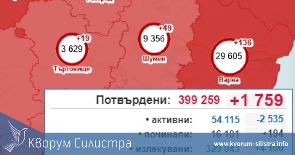 Петкратен скок на заразените в Силистренско в първия ден на седмицата