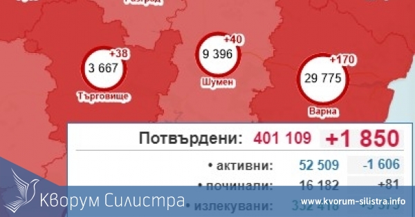 Най-нисък брой на новозаразените в целия Североизток, след спад с 1/3 в Силистренско