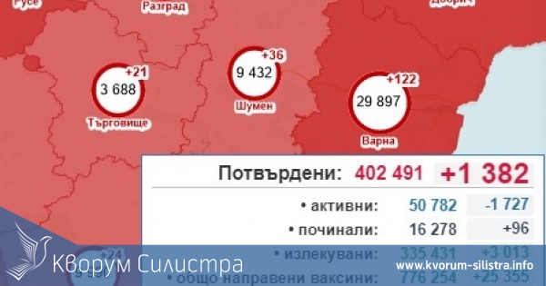 Силистра с най-малко заболели от COVID-19 в България