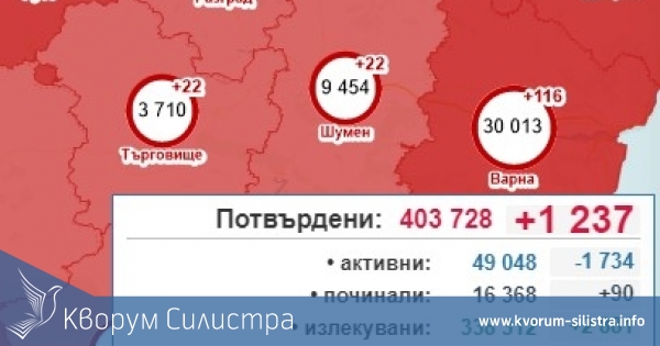 Над 2 пъти и половина скочиха новозаразените с COVID-19 в Силистренско, при 1237 за страната