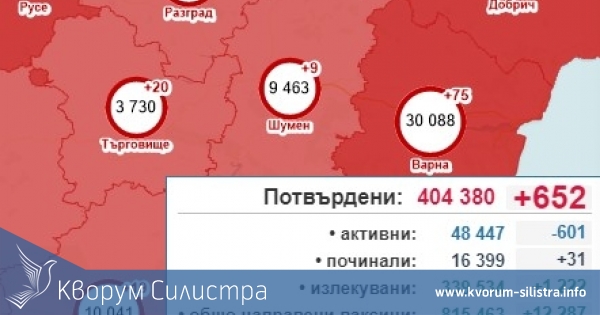 Едноцифрен брой на заразените в Силистренско, най-нисък за Североизтока