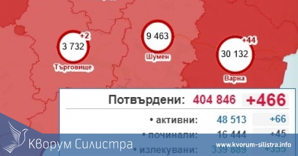 Едноцифрен брой на заразените в Силистренско и през изминалия съботен ден