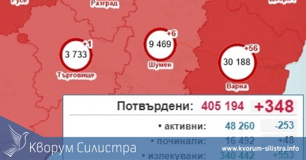 Отново двуцифрен брой на заразените в Силистренско