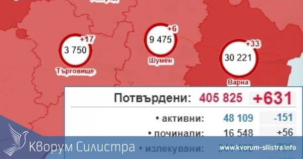 Лек спад на заразените с COVID-19 в Силистренско, при 631 за страната