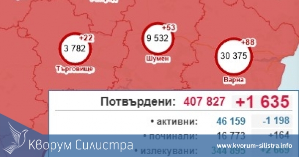 Шесткратен скок на заразените в Силистренско в първия работен ден на седмицата