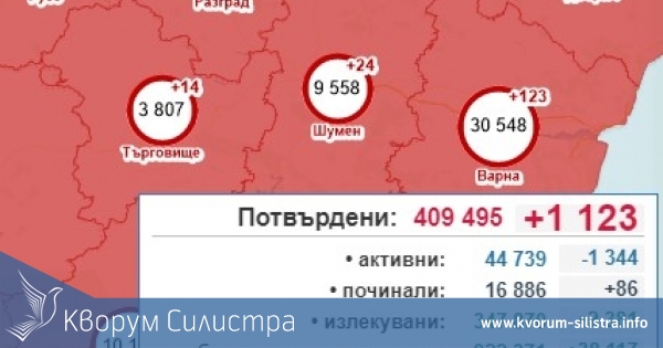 Двойно увеличение на заразените в Силистренско в последния работен ден на седмицата