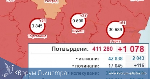 Двуцифрен брой на заразените в Силистренско в първия работен ден на седмицата