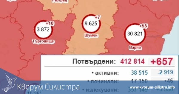 Едноцифрен брой заразени в Силистренско, две съседни области вече не са в червено