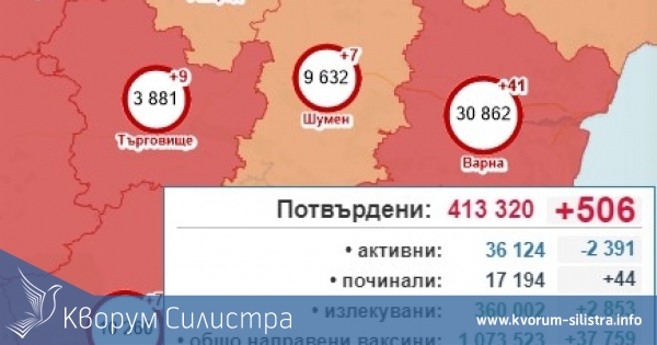 Силистра е вече извън червената зона, само един заразен за последното денонощие