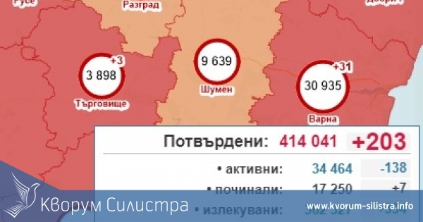 Трима заразени в Силистренско в първия ден на уикенда, при 203 за страната