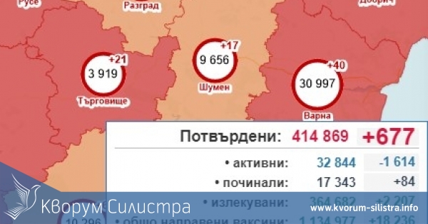 Двуцифрен брой на заразените в Силистренско в първия работен ден на седмицата