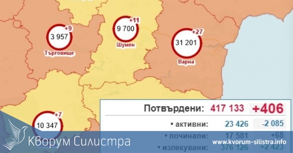 Едноцифрен брой на заразените в Силистренско, при 406 за страната