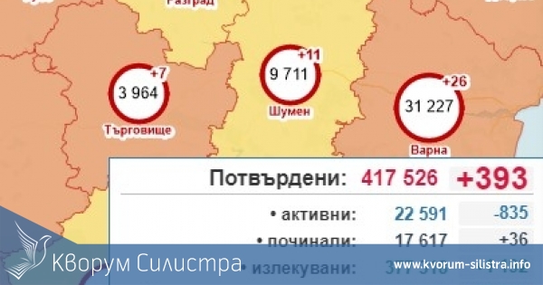 Отново едноцифрен брой на заразените в Силистренско, при 393 за страната