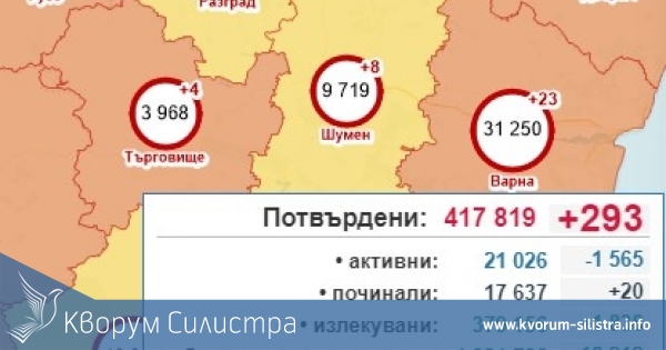 Заразата си отива бавно, но сигурно от Силистренско, при 293 за страната