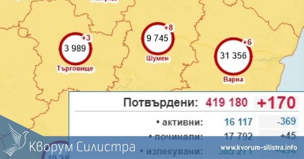 Трима заразени в Силистренско през изминалото денонощие, при 170 за страната