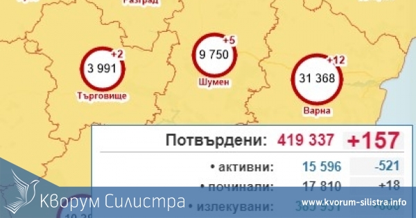 Без новозаразени в последния работен ден в Силистренско, при 157 за страната