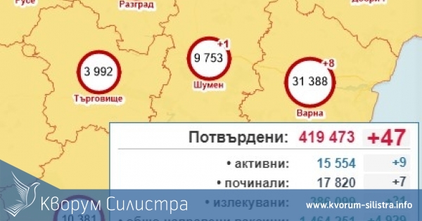 Чудо невиждано! Трети пореден ден без нито един заразен в Силистренско