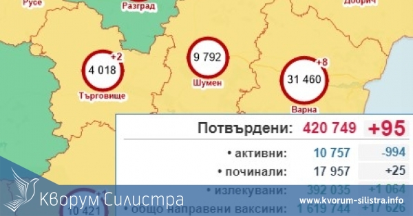 Втори пореден ден без регистрирани заразени в Силистренско, при 95 за страната