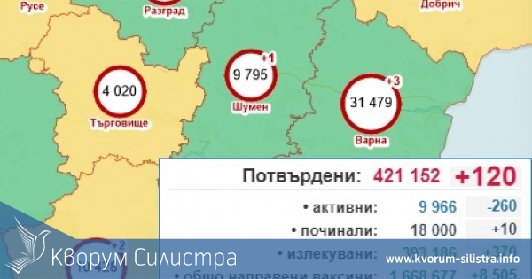 Без новозаразени започва седмицата в Силистренско, още една съседна област стана зелена зона