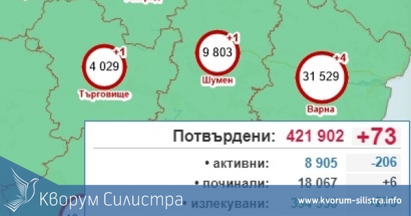 Само в Силистренско без новозаразени в целия Североизток
