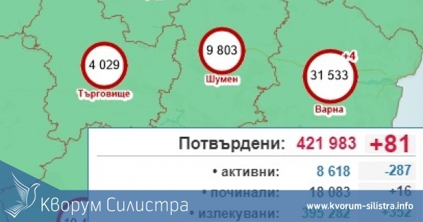 Изпращаме работната седмица в Силистренско само с 1 новозаразен