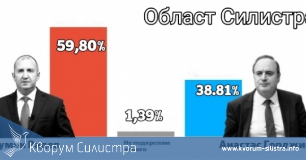 В област Силистра Румен Радев печели убедително президентските избори