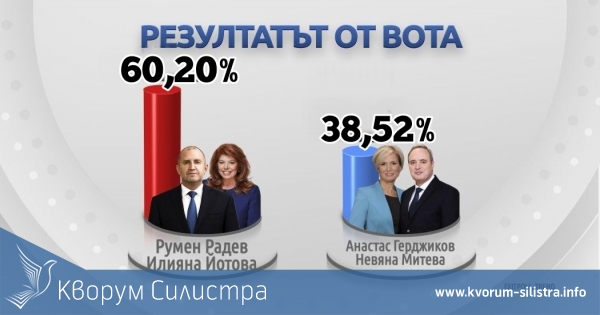 Окончателно: Радев победи с 60.20% в Силистренска област