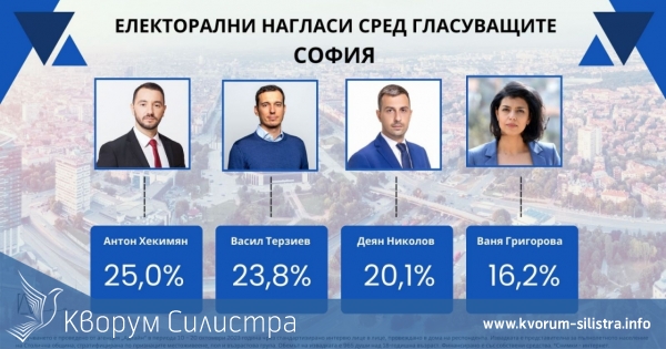 Оспорвана битка за кметското място в София – четирима кандидати с шанс за балотаж