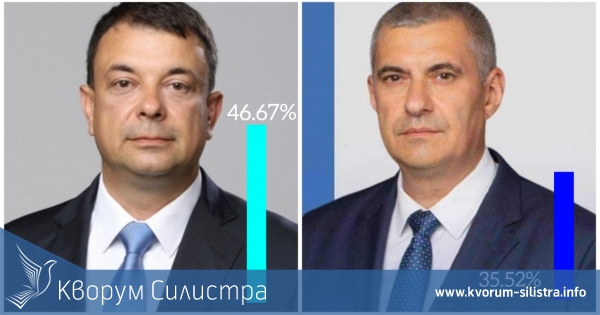 Независимият Александър Сабанов води в Силистра с 46,67 %