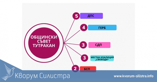 Двама бивши председатели, световен шампион и ротарианци в новия общински съвет на Тутракан