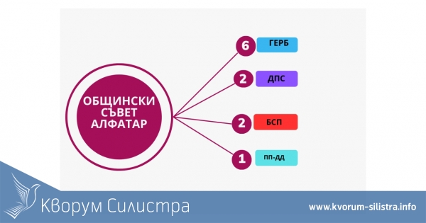 Общинската избирателна комисия в Алфатар обяви имената на избраните за общински съветници