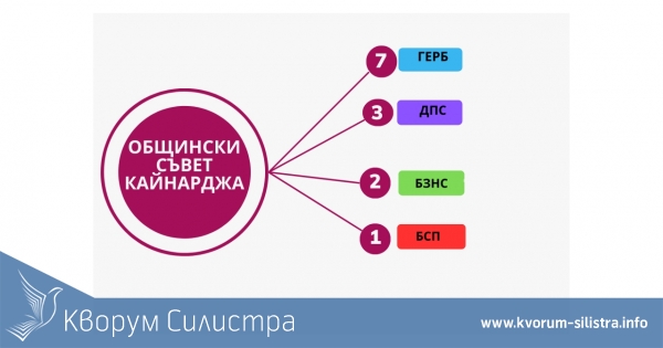 ГЕРБ с 7, БСП с 1, ДПС с 3 и БЗНС с 2 мандата в Общинския съвет на Кайнарджа