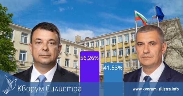 При 60 % преброени протоколи в Силистра: Александър Сабанов води убедително