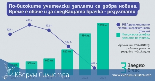 По-високи учителски заплати е добре, но кога ще се подобрят и резултатите на учениците