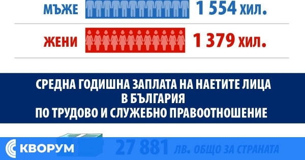 НСИ поздрави близо 3 милиона работещи българи по повод 1 май – Деня на труда