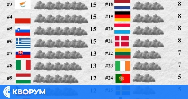 Румъния и България – с най-замърсен въздух в Европейския съюз