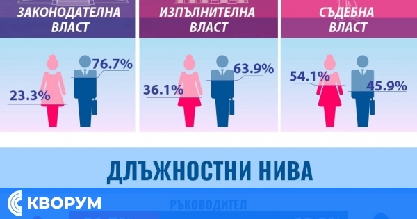 Жените заемат над 40% от ръководните длъжности в България