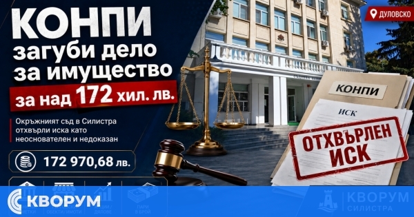 Съдът в Силистра не уважи иск за отнемане на имущество за 172 970 лева